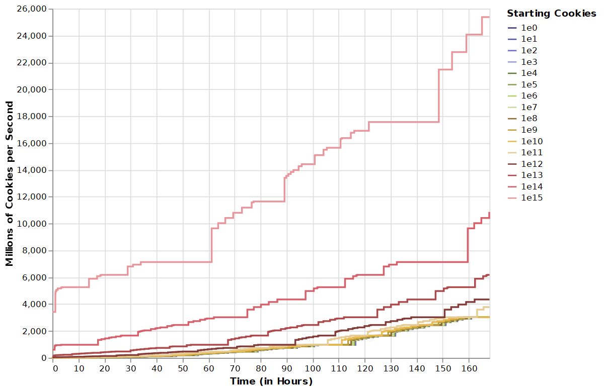A graph showing that as the amount of starting cookies increases, we get correspondingly large jumps in starting CpS.