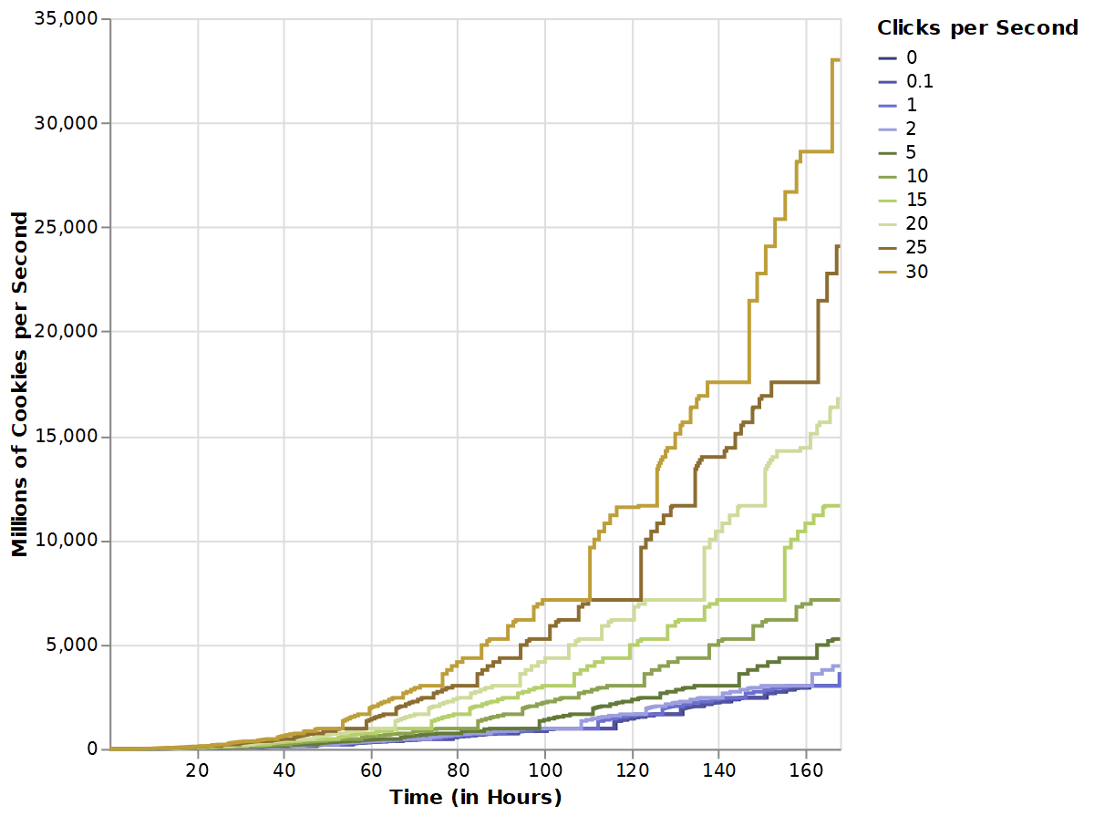 A graph showing that CpS increases faster as rate of clicking increases.