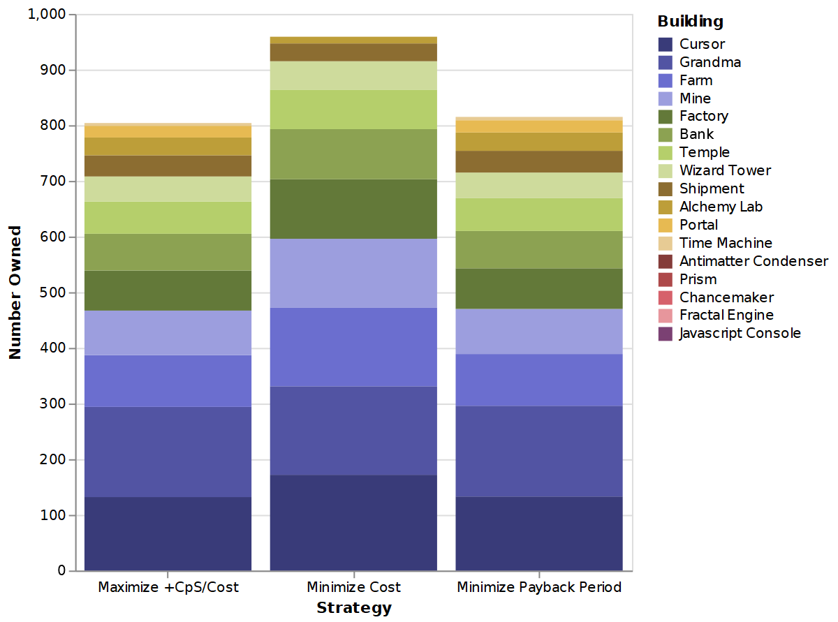 A breakdown of the buildings each strategy ends up with. Minimize Payback Period and Maximize +CpS/Cost end up with very similar sets of buildings. Minimize Cost favors the low tier buildings heavily.