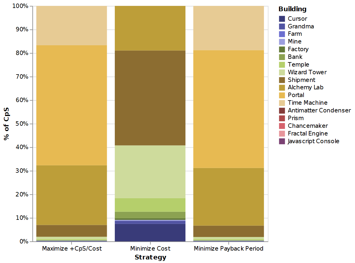 Minimize Payback Period and Maximize +CpS/Cost get most of their CpS from the higher tier buildings. Minimize Cost does the same, but a noticeable chunk of its CpS comes from Cursors.