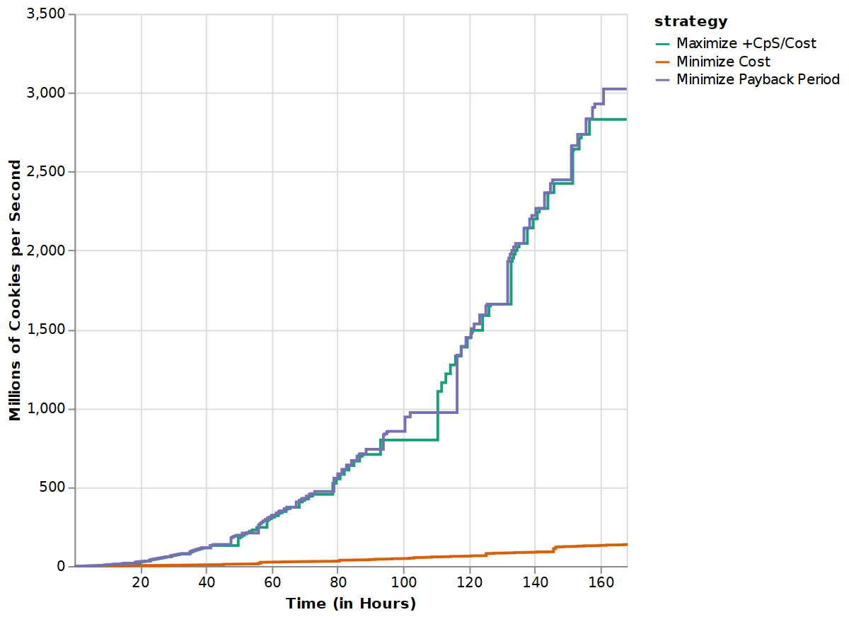 A graph of CpS over time for the three strategies. Minimize Payback Period narrowly beats Maximize +CpS/Cost; Minimize Cost is a very distant third.